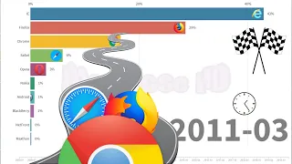 Best Web Browsers | Competition 2009 to 2020