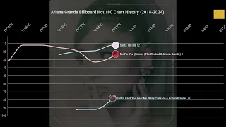 Ariana Grande Billboard Hot 100 Chart History (2018-2024) | Sushi Charts