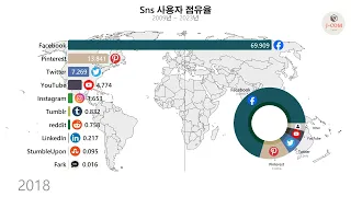 Sns 사용자 점유율