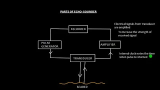 Bridge Equipment _Echo Sounder_ Complete Lecture