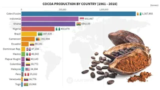 Top 15 Countries by Cocoa Bean Production (1961 – 2018)