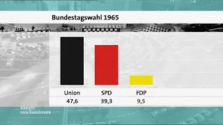 Bundestagswahl 1965: Wahlüberblick