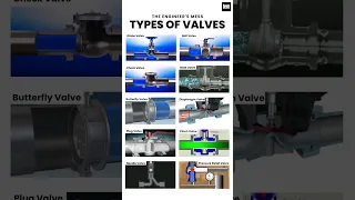 Different types of Valve, Types of Valve with Animation #valve #piping #shorts #youtubeshorts #viral