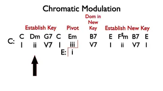 Chromatic Modulation