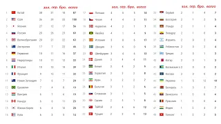 Олимпиада 2020. Итоги 14 дня. У России – 4 медали. Расписание. Медальный зачет.