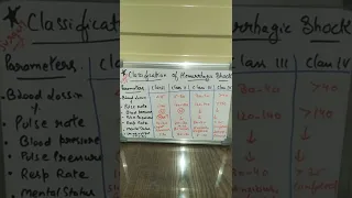#Classification of hemorrhagic shock #surgery#mcq#revise#short#short feeds#short for YouTube #video