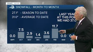 Colorado snow report: After slow start, a look at Denver snow totals this season