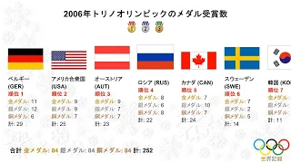 2006年トリノオリンピックのメダル受賞数