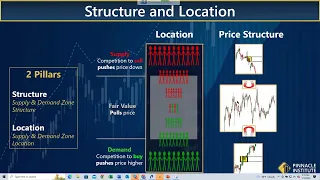 The only reason some supply and demand zones work and others don't