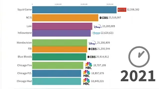 Most Popular TV Series 1986 - 2022 | World Stats | Wednesday