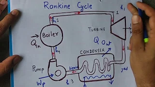 Rankine cycle (Easily Explained in Hindi)