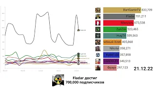 Топ 10 Ютуберов по Сталкеру | Декабрь 2022