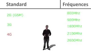 Fréquences mobiles expliquées 900Mhz 1800Mhz 2100Mhz.