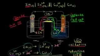 Shorthand notation for galvanic/voltaic cells | Chemistry | Khan Academy