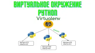 Виртуальное окружение пайтон. Virtual env python. Принцип действия, установка, пример.