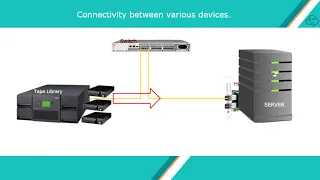 End-To-End SAN connectivity between server and tape library (FC/HBA/TapeDrives/TapeDrivers)