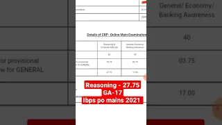 My Ibps Po Mains 2021 GA score | Full score card analysis avaliable #ibps #Ibpspomains2021 #shorts