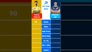 Ruturaj Gaikwad vs Shubman Gill T20 Batting Stats Comparison