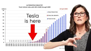 Tesla Will Become World's Biggest Company!