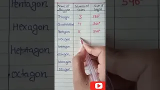 polygon name,number of sides, and sum of angles #Basic formulas #shorts#youtubeshorts#shortvideo