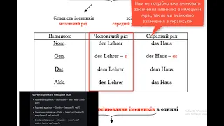 Якби не DER,  DIE, DAS  то були б німці з нас.  Німецька мова на хлопський розум.