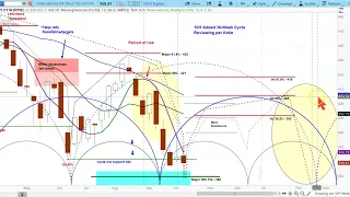 REPLAY - US Stock Market | S&P 500 SPY Cycle & Chart Analysis | Price Projections and Timing