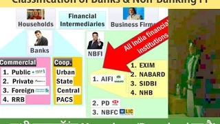 L1/P9: Classification of Banks and Non-Banking financial institutions (NBFI)