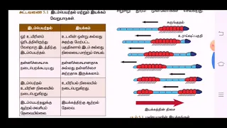 8th Std Science | Iyakkam | இயக்கம் | Term 2 | part 1