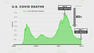 VERIFY: Has the daily COVID-19 death toll hit a pandemic low in the US?