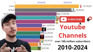 YouTube Channels Over 100 Million Subscribers 2010 2024