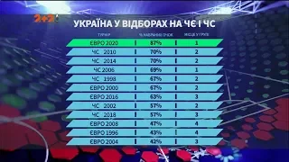 Україна у відборах на чемпіонати Європи і чемпіонати світу: статистика з 2004 року