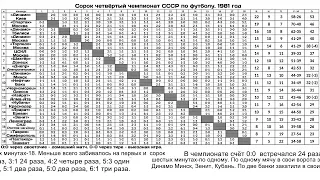 Сорок четвёртый чемпионат СССР по футболу  1981 год