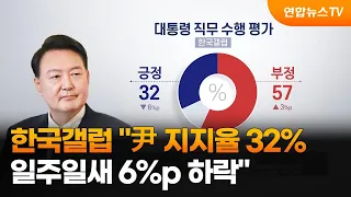 한국갤럽 "윤대통령 지지율 32%…일주일새 6%p 하락" / 연합뉴스TV (YonhapnewsTV)