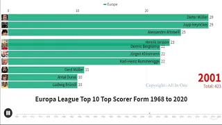 Europa League Top 10 Top scorer From 1968 to 2020