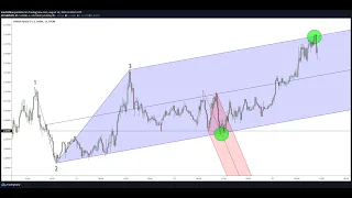 One of the BEST Price Action Strategies EVER!