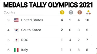 Olympics medals Tally 2021 ; Olympics 2021 medals Table ; Medals Tally Olympics 2021 ; Olympic medal