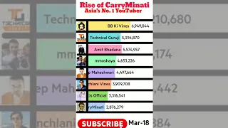 Rise of CarryMinati | Asia's No. 1 YouTuber #shorts