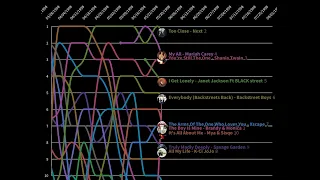 Billboard Hot 100 Top 10 Chart History 1998