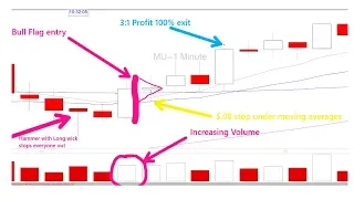 WilliamH: Add this MU Bull Flag setup to your Playbook