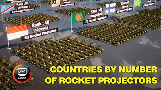 Rocket Projector (MLRS) Fleet Size Comparison by Country in 2023