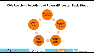 Gender-Based Violence—Cash and Voucher Assistance Standard Operating Procedures for Northwest Syria