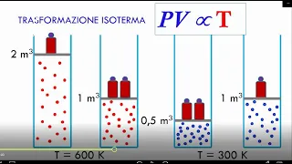 Equazione di stato dei gas perfetti