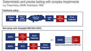 Troubleshooting Coherent Optical Communication Systems