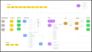 Information architecture - Figma