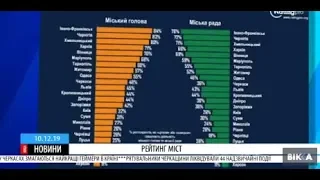 Черкаси потрапили до десятки міст України з найкращим рівнем життя