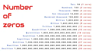 How Many Zeros Are in All Numbers, Million, Billion, Trillion, Quadrillion, Septillion to Googolplex