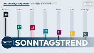 KANTAR UMFRAGE: AfD wird zunehmend unbeliebter unter Wählern