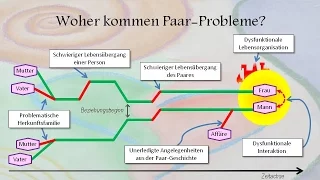 Systemische Paartherapie und Eheberatung in Landshut