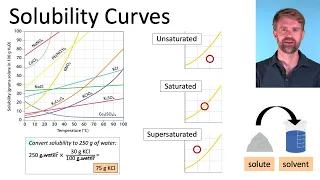 Solubility Curves and Practice Problems