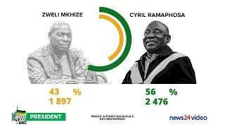 WATCH | In numbers: Cyril Ramaphosa wins second term as ANC president